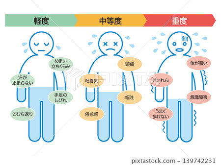 Severity and symptoms of dehydration Severity and symptoms of dehydration 139742231