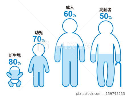 按年齡劃分的體液百分比 139742233