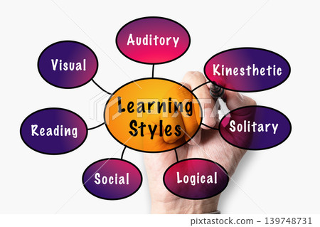 Learning Styles mind map diagram showing Visual, Auditory, Kinesthetic, Reading, Social, Solitary and Logical types, education concept Learning Styles mind map diagram showing Visual, Auditory, Kinesthetic, Reading, Social, Solitary and Logical types, education concept 139748731