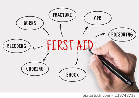 First Aid mind map on whiteboard with hand writing, showing Burns, CPR, Poisoning, Shock, Choking, Bleeding, Fracture, medical emergency concept First Aid mind map on whiteboard with hand writing, showing Burns, CPR, Poisoning, Shock, Choking, Bleeding, Fracture, medical emergency concept 139748732