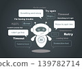 Illustation of AI assistant character surrounded by multiple error messages. 139782714