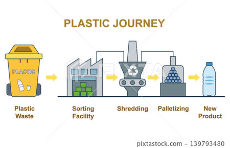 Waste sorting and recycling process infographic vector illustration. Garbage types recycling stages set: organic, plastic, glass, metal, and paper waste management in flat style. 139793480