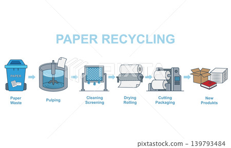 Waste sorting and recycling process infographic vector illustration. Garbage types recycling stages set: organic, plastic, glass, metal, and paper waste management in flat style. Waste sorting and recycling process infographic vector illustration. Garbage types recycling stages set: organic, plastic, glass, metal, and paper waste management in flat style. 139793484