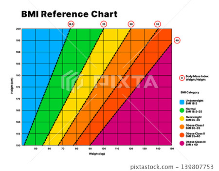Diagonal striped BMI reference chart with body mass index health zones for adult weight assessment Diagonal striped BMI reference chart with body mass index health zones for adult weight assessment 139807753