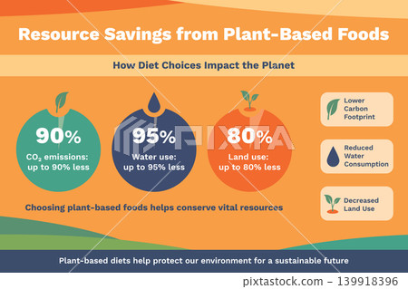 Resource savings from plant based foods infographic Resource savings from plant based foods infographic 139918396