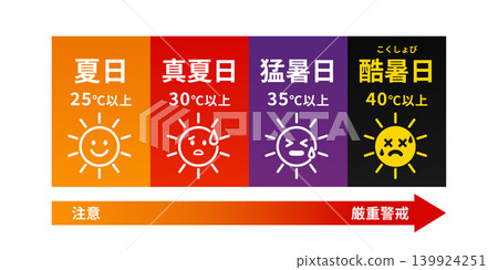 A set of illustrations for temperature level warnings for summer days, midsummer days, scorching hot days, and extremely hot days. A set of illustrations for temperature level warnings for summer days, midsummer days, scorching hot days, and extremely hot days. 139924251