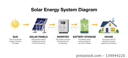 solar energy system diagram infographic. Detailed process from sunlight to home electricity featuring sun, solar panels, inverter, battery storage, and house 139944228