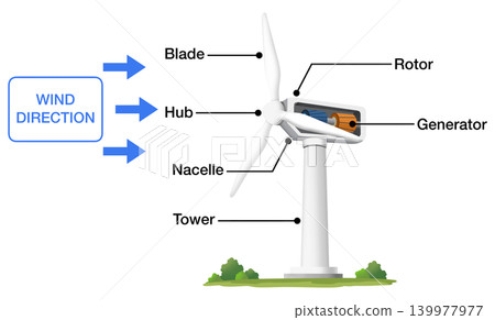 Wind turbine anatomy diagram infographic showing main parts. Includes labels for blade, hub, nacelle, tower, rotor, and generator with wind direction arrows, Wind Turbine Diagram Wind turbine anatomy diagram infographic showing main parts. Includes labels for blade, hub, nacelle, tower, rotor, and generator with wind direction arrows, Wind Turbine Diagram 139977977