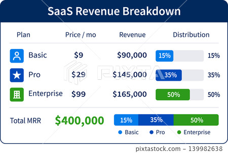 SaaS Revenue Breakdown Dashboard Showing MRR $165000 with Plan Distribution Basic Pro Enterprise SaaS Revenue Breakdown Dashboard Showing MRR $165000 with Plan Distribution Basic Pro Enterprise 139982638