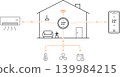 Smart Home Climate Control System With Mobile Thermostat Automation And Connected Energy Management Technology 139984215