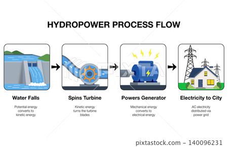 Infographic illustration of hydropower process flow chart showing renewable energy transformation from water falls to city electricity isolated on white background Infographic illustration of hydropower process flow chart showing renewable energy transformation from water falls to city electricity isolated on white background 140096231