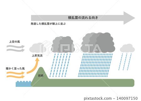 A simple diagram illustrating the mechanism of linear rainband formation. A simple diagram illustrating the mechanism of linear rainband formation. 140097150