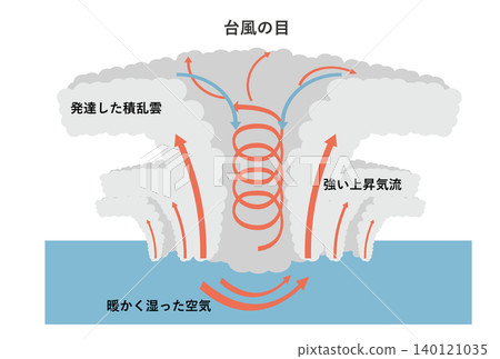 用圖示說明颱風的結構和機制。 用圖示說明颱風的結構和機制。 140121035