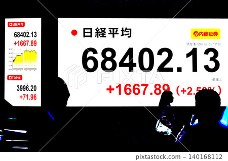 6月3日，日本東京股市首度突破68,000日圓大關，收在68,402.13日圓，創下歷史新高。 140168112