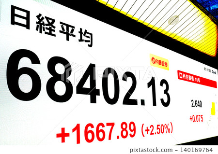 6月3日，日本東京股市首度突破68,000日圓大關，收在68,402.13日圓，創下歷史新高。 140169764