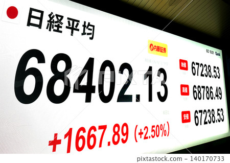 6月3日，日本東京股市首度突破68,000日圓大關，收在68,402.13日圓，創下歷史新高。 140170733