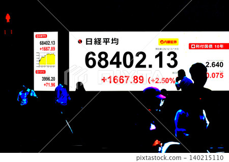 6月3日，日本東京股市首度突破68,000日圓大關，收在68,402.13日圓，創下歷史新高。 140215110