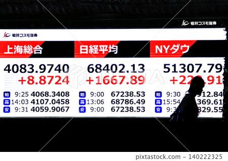 代表東京都市風貌的東京證券交易所創下歷史新高,收在68,402.13日圓,首度突破68,000日圓大關。東證指數也… 代表東京都市風貌的東京證券交易所創下歷史新高,收在68,402.13日圓,首度突破68,000日圓大關。東證指數也… 140222325