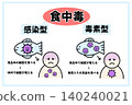 An illustration explaining the mechanism of food poisoning and the difference between infectious and toxin-based types. 140240021