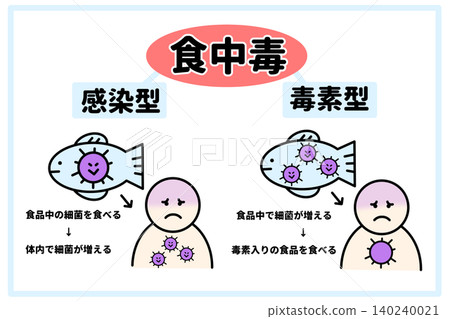 圖示解釋了食物中毒的機制以及傳染性食物中毒和毒素性食物中毒的差異。 140240021