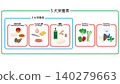 Illustration set of the 3 major nutrients and the 5 major nutrients 140279663