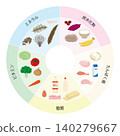 Illustration set of the 5 major nutrients 140279667