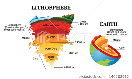 Lithosphere earth layers structure. Planet geology school scheme. Geography infographics with cross section diagram. Earth inside model, internal mantle level. For education and science use Lithosphere earth layers structure. Planet geology school scheme. Geography infographics with cross section diagram. Earth inside model, internal mantle level. For education and science use 140288912