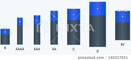 Visual comparison of common battery sizes including N, AAAA, AAA, AA, C, D, and 9V types. Visual comparison of common battery sizes including N, AAAA, AAA, AA, C, D, and 9V types. 140327851