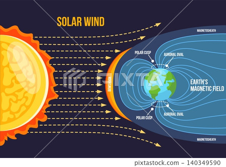 Earth magnetic field. Planet geomagnetic magnetosphere, solar wind aurora south compass space radiation storm cosmic sun flare weather science diagram neat vector illustration Earth magnetic field. Planet geomagnetic magnetosphere, solar wind aurora south compass space radiation storm cosmic sun flare weather science diagram neat vector illustration 140349590