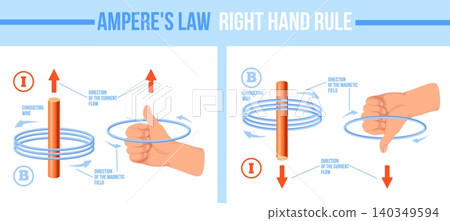 Amperes law. Hand grip motor coil, magnetic field electric force current induction physics chemistry generator alternator faraday coulomb circuital flux neat vector illustration Amperes law. Hand grip motor coil, magnetic field electric force current induction physics chemistry generator alternator faraday coulomb circuital flux neat vector illustration 140349594