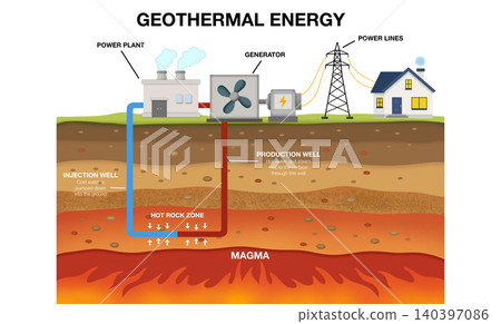 Educational science infographic diagram of geothermal energy electricity generation process, labeling magma, hot rock zone, production well, injection well, power plant, and generator Educational science infographic diagram of geothermal energy electricity generation process, labeling magma, hot rock zone, production well, injection well, power plant, and generator 140397086