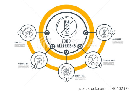 Food allergens infographic of allergy free icons and allergenic substances. Allergens infographic for food intolerance from wheat gluten, or fish allergenic proteins and corn or sesame with honey Food allergens infographic of allergy free icons and allergenic substances. Allergens infographic for food intolerance from wheat gluten, or fish allergenic proteins and corn or sesame with honey 140402374