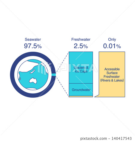 Illustrated diagram illustrating the proportion of freshwater available on Earth | Freshwater Availability 140417543
