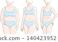 女性體型分為三種：肥胖、健康和體重過輕。 140423952