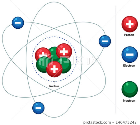 Vector Diagram of Atom Structure with Protons, Neutrons, Electrons Vector Diagram of Atom Structure with Protons, Neutrons, Electrons 140473242