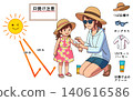 夏季防曬護理和曬傷預防：家長和孩子如何塗抹防曬霜和防曬產品 140616586