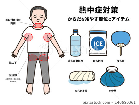中暑時身體部位及降溫用品示意圖(老年男性) 中暑時身體部位及降溫用品示意圖(老年男性) 140650361