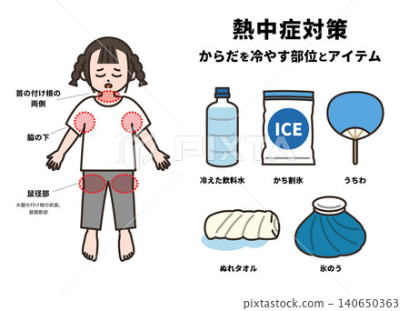 中暑時身體部位及降溫用品示意圖(女孩) 中暑時身體部位及降溫用品示意圖(女孩) 140650363