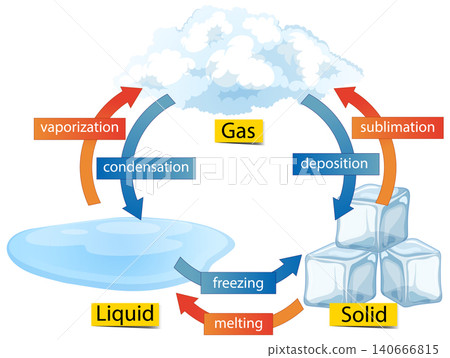 States of Matter and Phase Changes Diagram States of Matter and Phase Changes Diagram 140666815