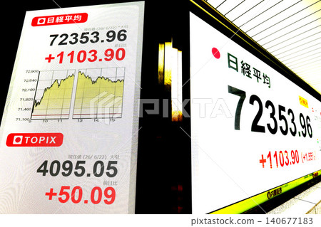 東京股市股價首度突破72,000日圓大關,收在7,2353.96日圓。東證指數也創下歷史新高。 東京股市股價首度突破72,000日圓大關,收在7,2353.96日圓。東證指數也創下歷史新高。 140677183