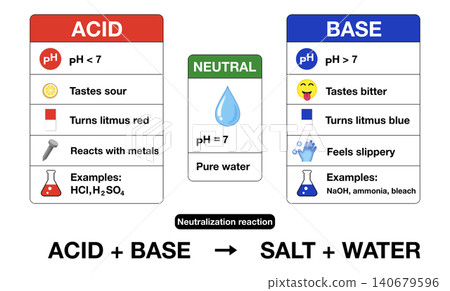 Educational chemistry infographic comparing properties of acid, base, and neutral substances. Diagram explains pH scale values, litmus paper tests, neutralization reaction formula Educational chemistry infographic comparing properties of acid, base, and neutral substances. Diagram explains pH scale values, litmus paper tests, neutralization reaction formula 140679596