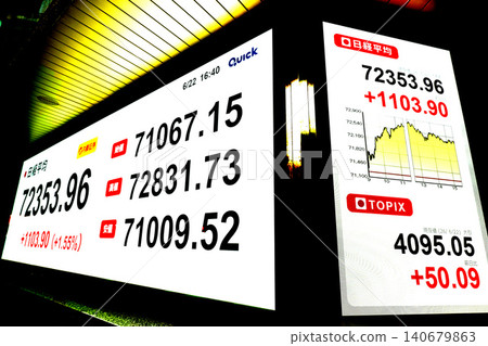 東京股市股價首度突破72,000日圓大關,收在7,2353.96日圓。東證指數也創下歷史新高。 東京股市股價首度突破72,000日圓大關,收在7,2353.96日圓。東證指數也創下歷史新高。 140679863