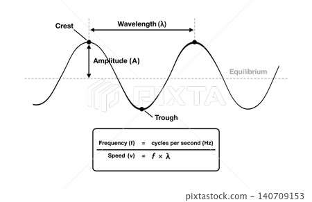 Physics infographic explaining transverse wave anatomy. Educational diagram labels crest, trough, wavelength, amplitude, and equilibrium with frequency or speed formula calculations Physics infographic explaining transverse wave anatomy. Educational diagram labels crest, trough, wavelength, amplitude, and equilibrium with frequency or speed formula calculations 140709153