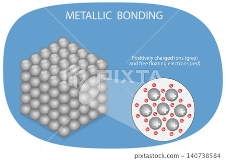 3D Isometric Flat  Illustration of Metal Bond Formation, Chemical Bonding Where Metal Atoms Share Electrons In A Sea Of Electrons. 140738584