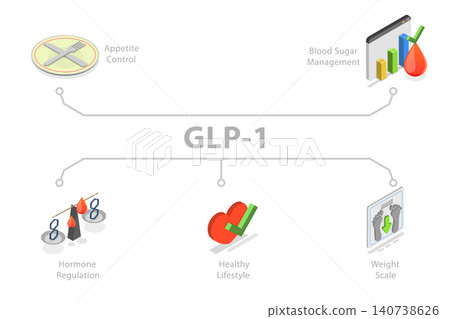 3D Isometric Flat Illustration of GLP-1, Weight Loss Concept 3D Isometric Flat Illustration of GLP-1, Weight Loss Concept 140738626