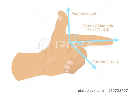 3D Isometric Flat  Illustration of Magnetic Field Rule, Determining Magnetic Field Direction Produced By Current-Carrying Conductor Using Left Hand. 140738707