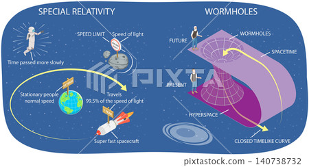 3D Isometric Flat Illustration of Traveling Into The Past Or Future, Time Travel With Relativity And Wormhole Theory 3D Isometric Flat Illustration of Traveling Into The Past Or Future, Time Travel With Relativity And Wormhole Theory 140738732
