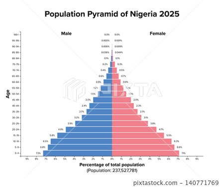 Nigeria, population pyramid 2025. Age structure diagram and distribution of over 237 million people. Classic progressive, expansive, or triangle-shape, indicating a young, rapidly growing population. Nigeria, population pyramid 2025. Age structure diagram and distribution of over 237 million people. Classic progressive, expansive, or triangle-shape, indicating a young, rapidly growing population. 140771769