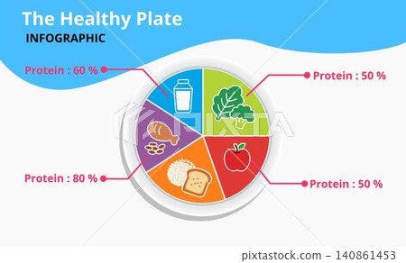 Healthy Plate Infographic Showing Protein Distribution and Balanced Food Groups for Healthy Eating Healthy Plate Infographic Showing Protein Distribution and Balanced Food Groups for Healthy Eating 140861453