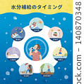 Heatstroke Prevention: A Guide to the Timing of Hydration 140870348